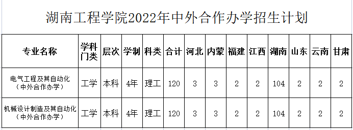 湖南工程学院中外合作办学2022年招生简章