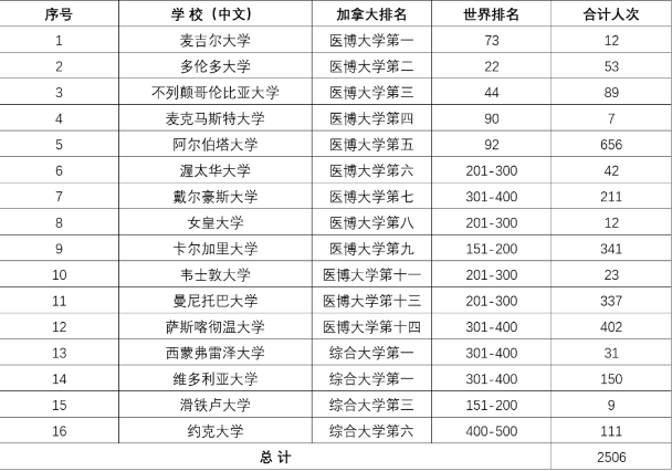 山东大学中加合作办学项目2023年招生简章中加合作办学项目2023年招生简章