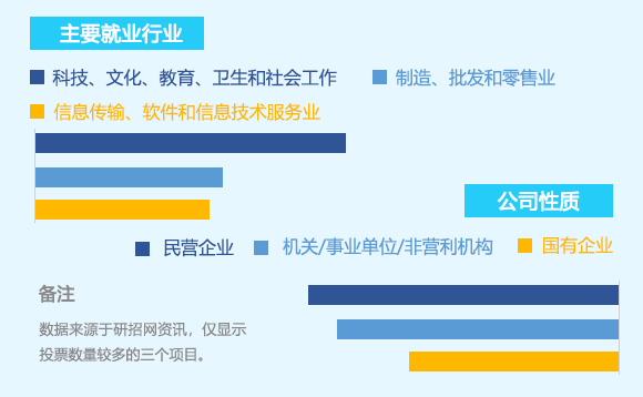 在职考研与就业