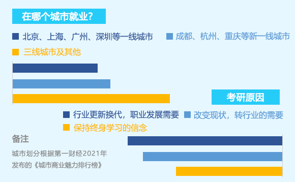 在职考研与就业