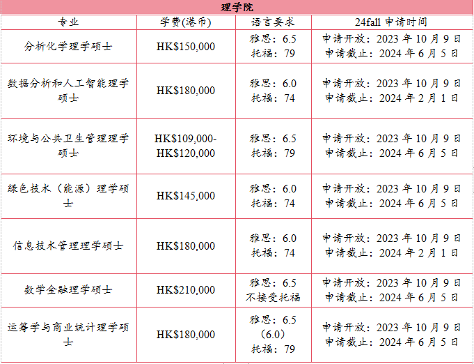 香港硕士 | 24Fall香港浸会大学已开放申请，最早11月30日截止