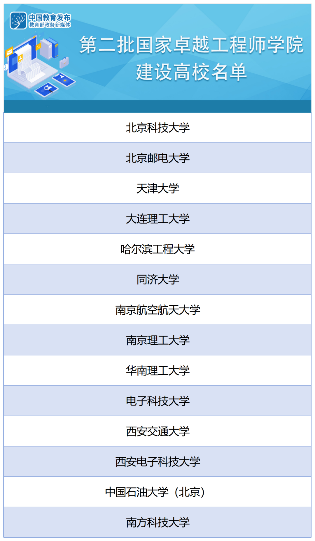 又有14所，教育部公布第二批国家卓越工程师学院建设高校名单！