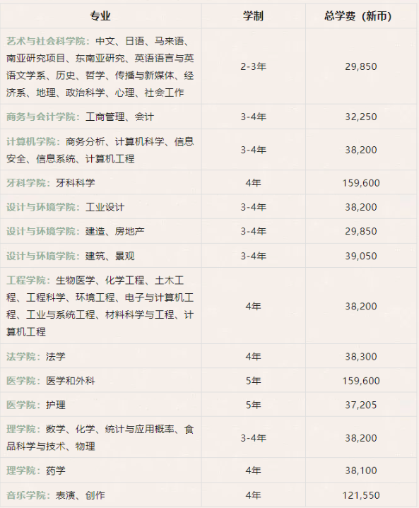 新加坡留学 | 新加坡国立大学本科招生简章