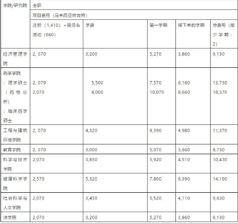 马来留学 | 马来西亚国立大学招生简章