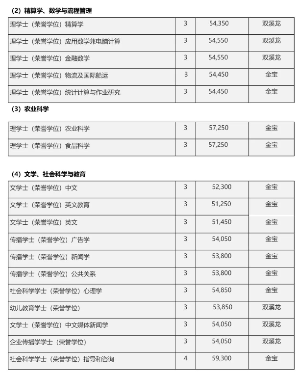 马来留学 | 马来西亚拉曼大学本硕博招生简章