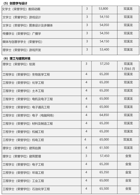 马来留学 | 马来西亚拉曼大学本硕博招生简章