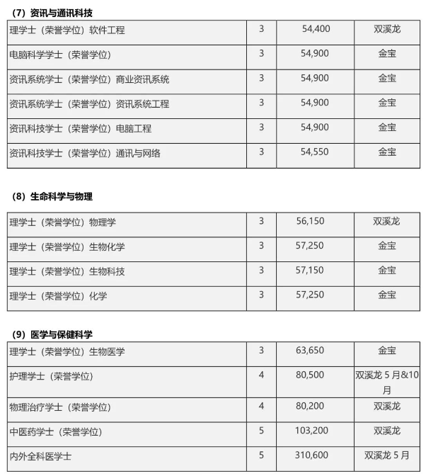 马来留学 | 马来西亚拉曼大学本硕博招生简章