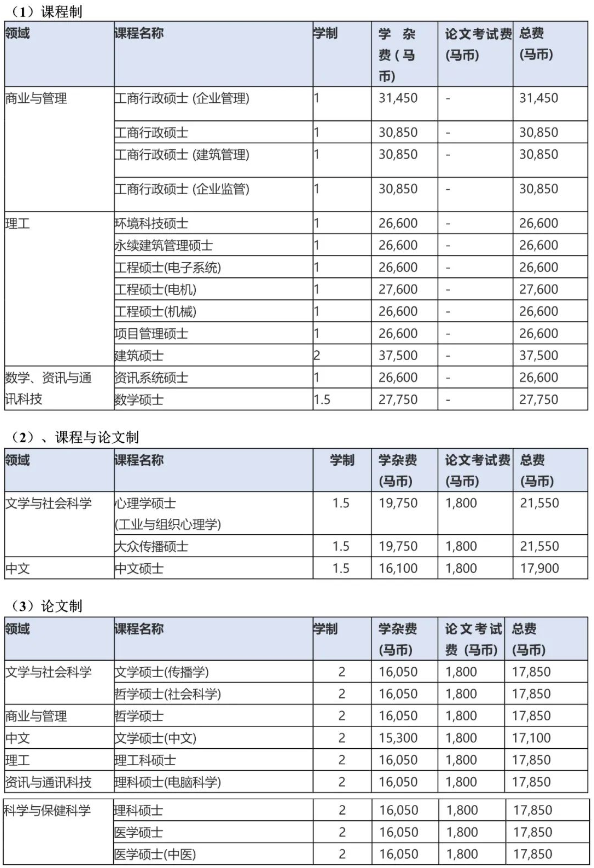 马来留学 | 马来西亚拉曼大学本硕博招生简章