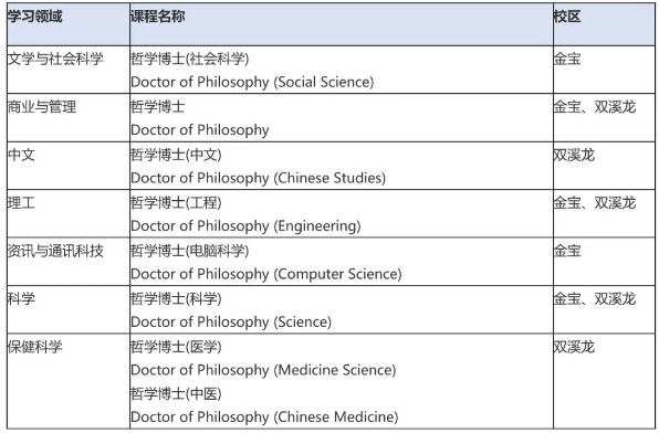 马来留学 | 马来西亚拉曼大学本硕博招生简章