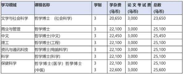 马来留学 | 马来西亚拉曼大学本硕博招生简章