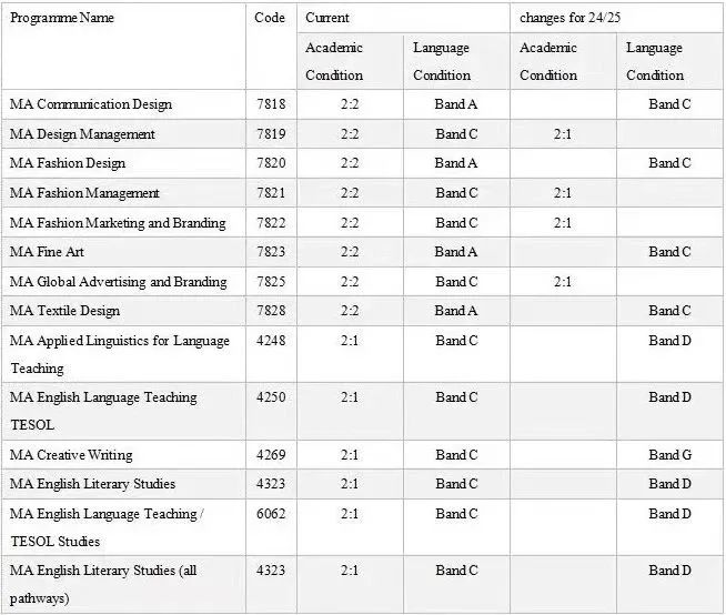 英国留学 | 24Fall关注！部分院校List及申请要求全汇总！建议收藏