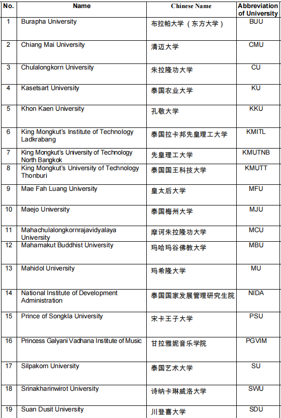 泰国留学 | 泰靠谱！中国教育部承认的泰国大学名单全汇总！留学不踩坑！