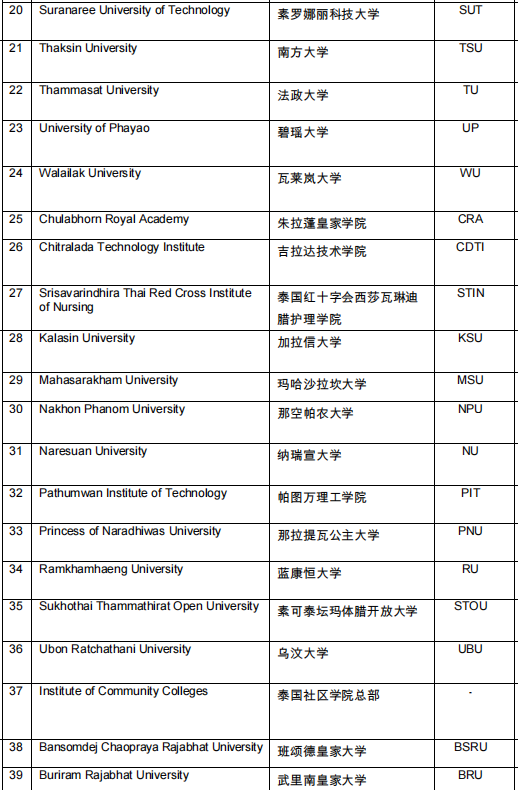 泰国留学 | 泰靠谱！中国教育部承认的泰国大学名单全汇总！留学不踩坑！