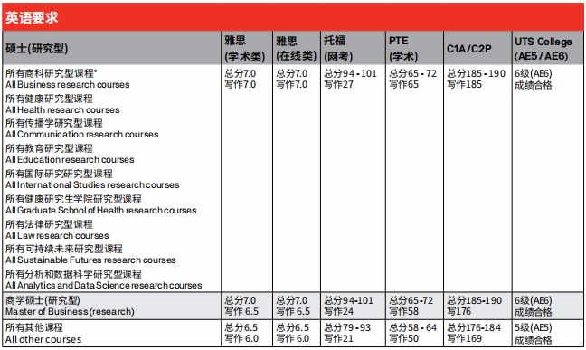 澳洲留学 ▎2024年澳洲悉尼科技大学（UTS)硕士招生简章