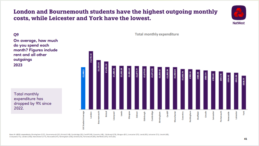 英国留学 | 英国《2023年学生生活指数》发布！去英国留学到底要花多少钱？！