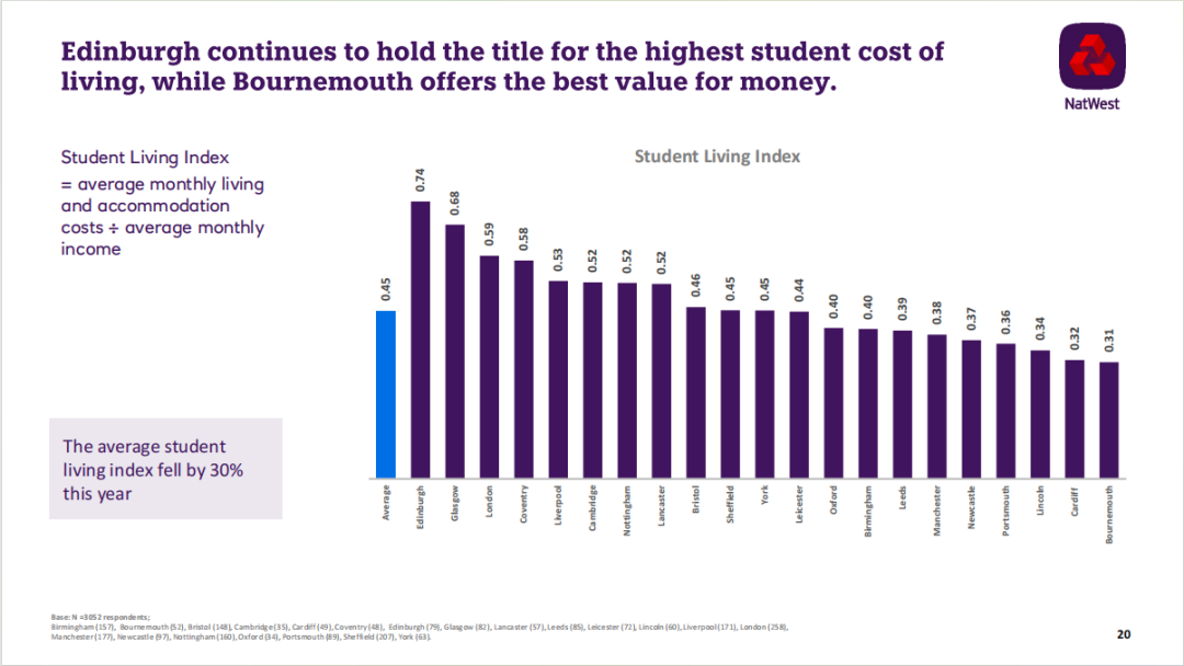 英国留学 | 英国《2023年学生生活指数》发布！去英国留学到底要花多少钱？！