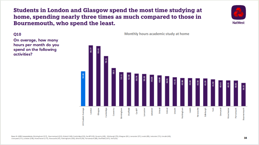 英国留学 | 英国《2023年学生生活指数》发布！去英国留学到底要花多少钱？！