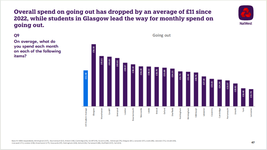 英国留学 | 英国《2023年学生生活指数》发布！去英国留学到底要花多少钱？！