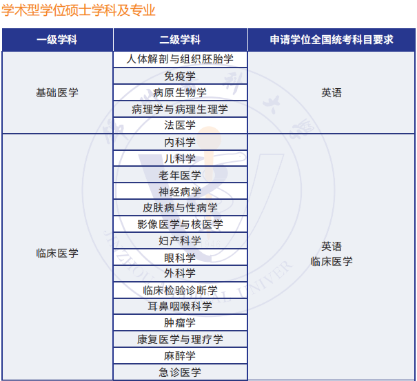 锦州医科大学2024年同等学力申硕招生简章