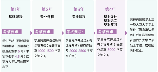 武汉理工大学与英国威尔士三一圣大卫大学4+0招生简章