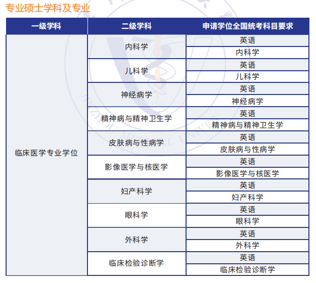 锦州医科大学2024年同等学力申硕招生简章