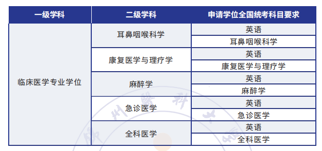 锦州医科大学2024年同等学力申硕招生简章