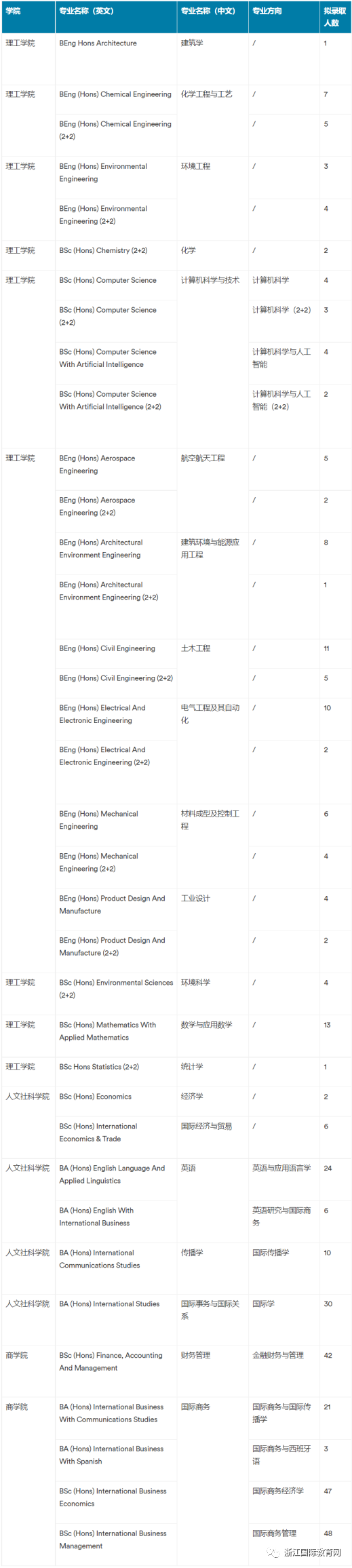 宁波诺丁汉大学国际本科4+0招生简章