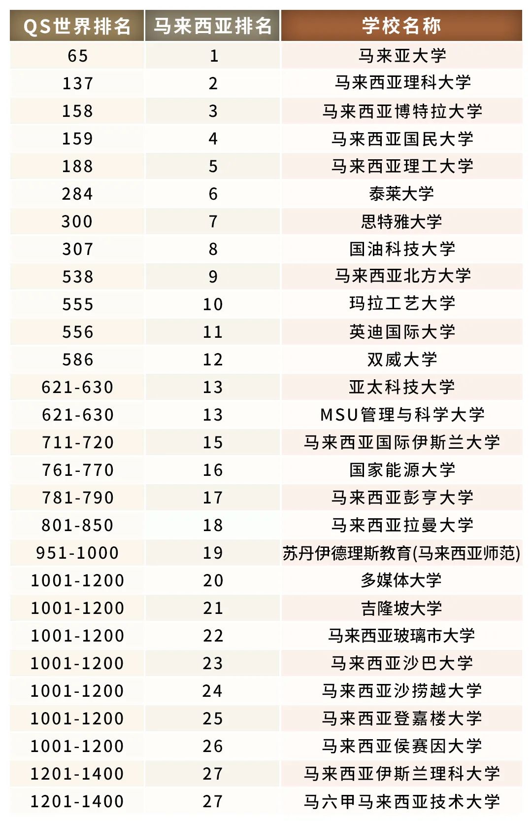 马来西亚留学 | 2024年马来西亚大学QS世界大学排名合集