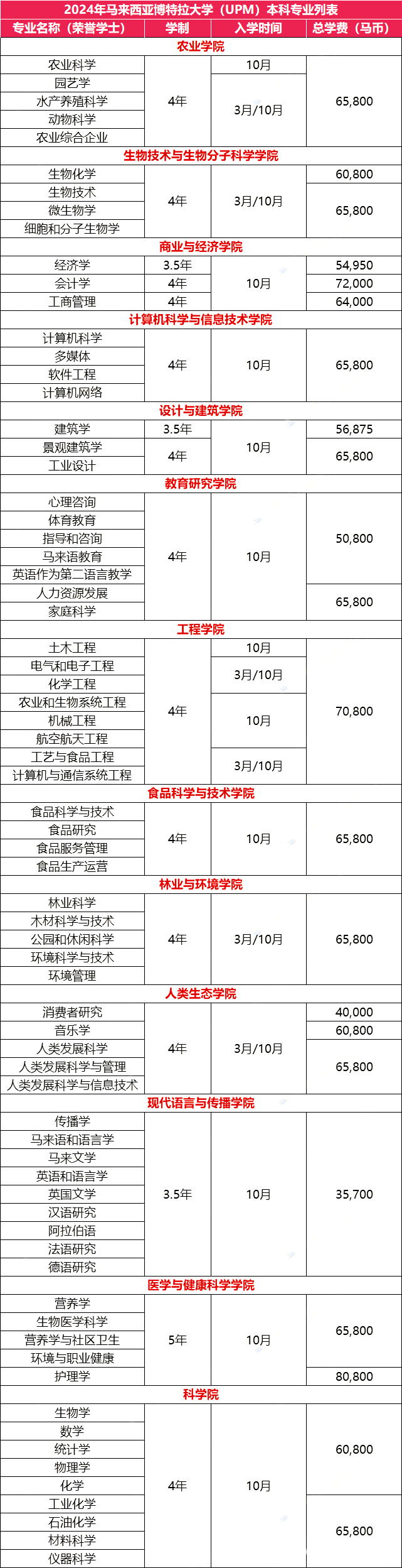 马来西亚留学 | 马来西亚博特拉大学（UPM）本硕博招生简章