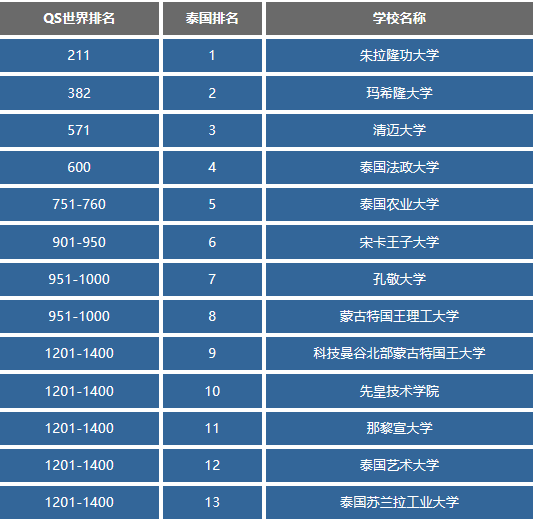 泰国留学｜考研失利，转战留学，泰国硕士留学方案