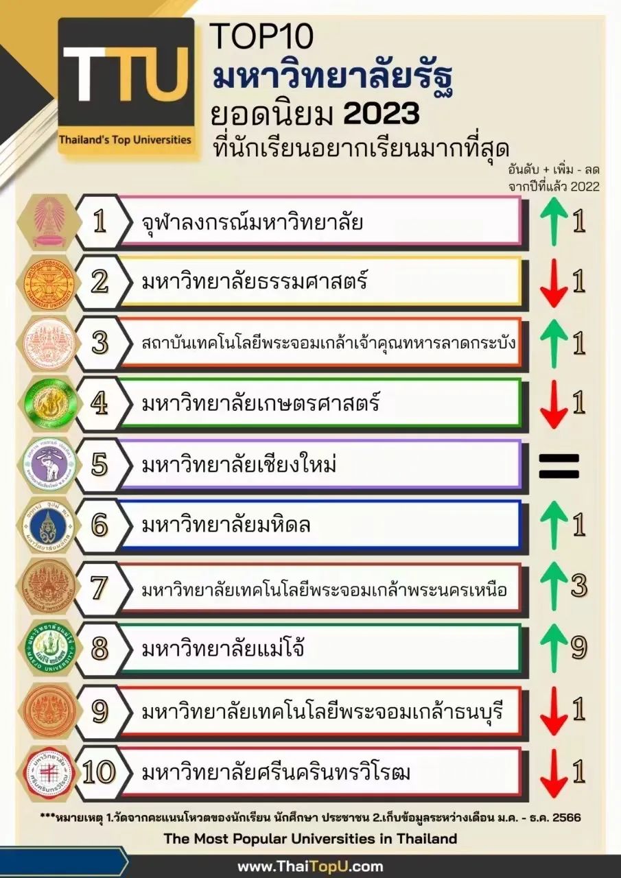 泰国留学｜​泰国Top10公立大学，你Pick哪所？