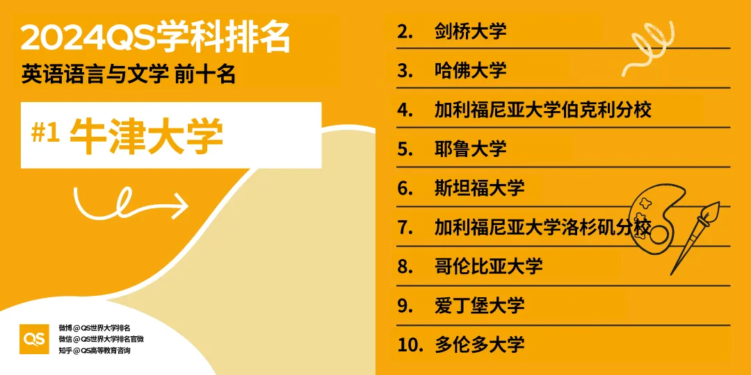 留学选专业风向标！2024年QS世界大学学科排名出炉，英美高校强势霸榜！