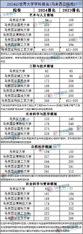 马来西亚留学 | 2024QS世界大学学科排名出炉！马来西亚留学必读专业大盘点