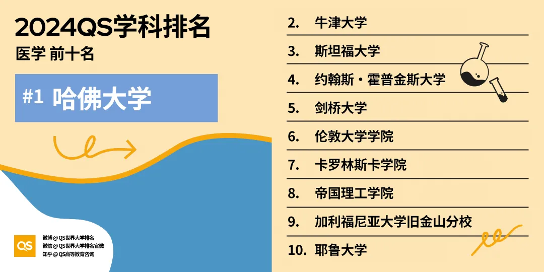 留学选专业风向标！2024年QS世界大学学科排名出炉，英美高校强势霸榜！