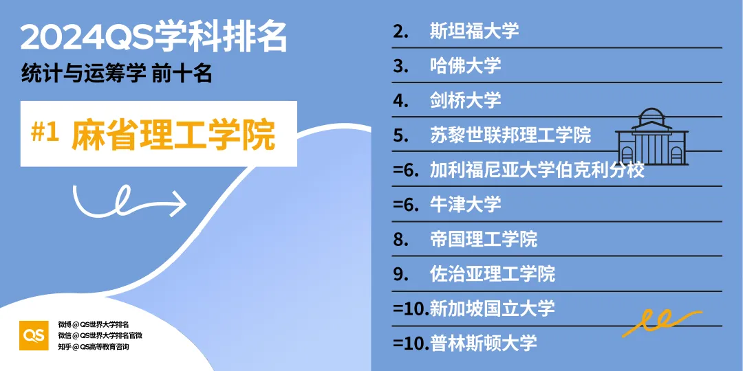 留学选专业风向标！2024年QS世界大学学科排名出炉，英美高校强势霸榜！