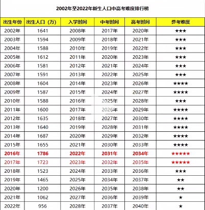 高考升学 | 史上最“难”高考来袭！2024考生如何破局