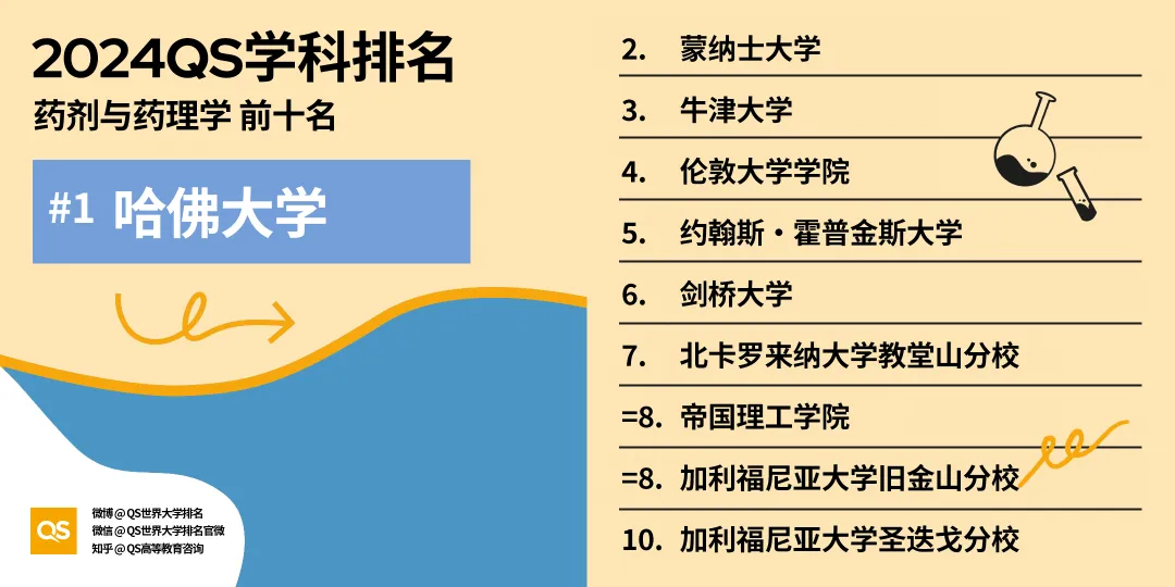 留学选专业风向标！2024年QS世界大学学科排名出炉，英美高校强势霸榜！