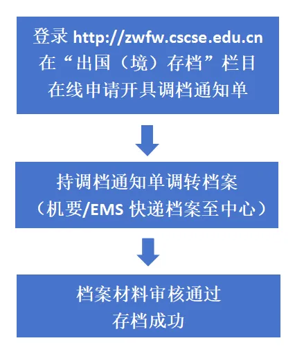 留学生必看！轻松解锁留学档案管理技巧