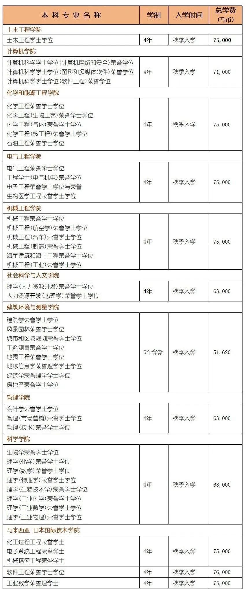 马来西亚留学 | 马来西亚理工大学本硕博招生简章