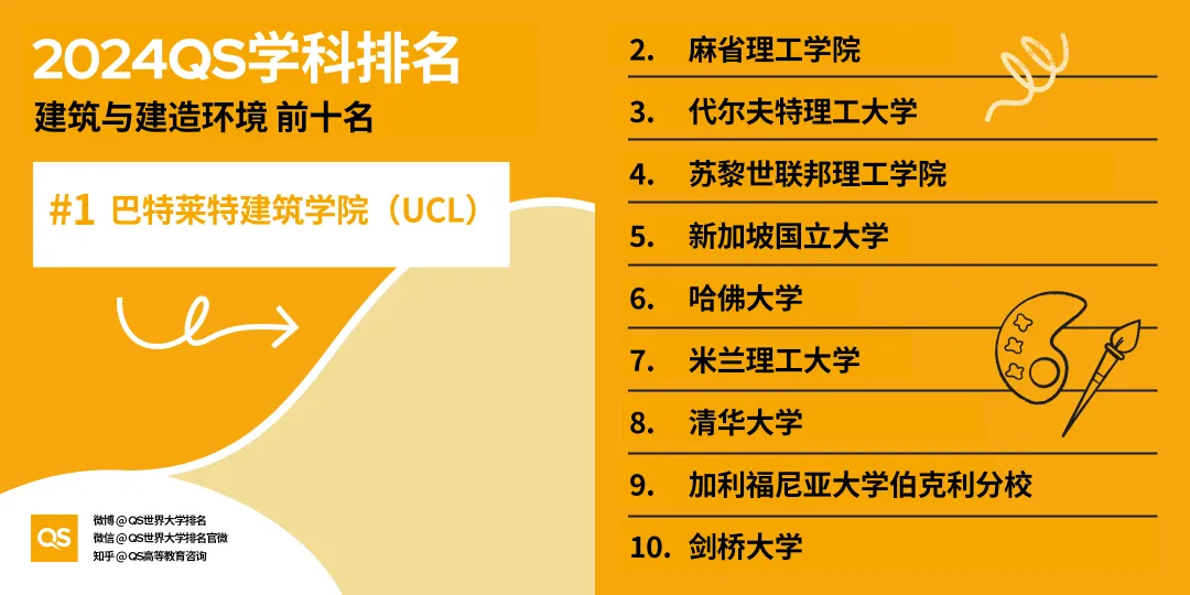 马来西亚留学 | 2024QS世界大学学科排名出炉！马来西亚留学必读专业大盘点