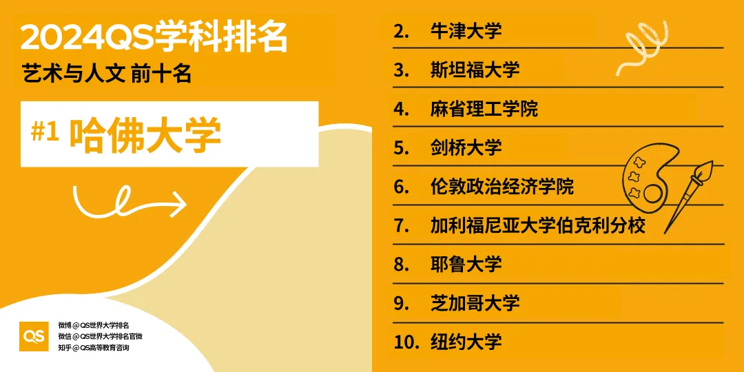 留学选专业风向标！2024年QS世界大学学科排名出炉，英美高校强势霸榜！