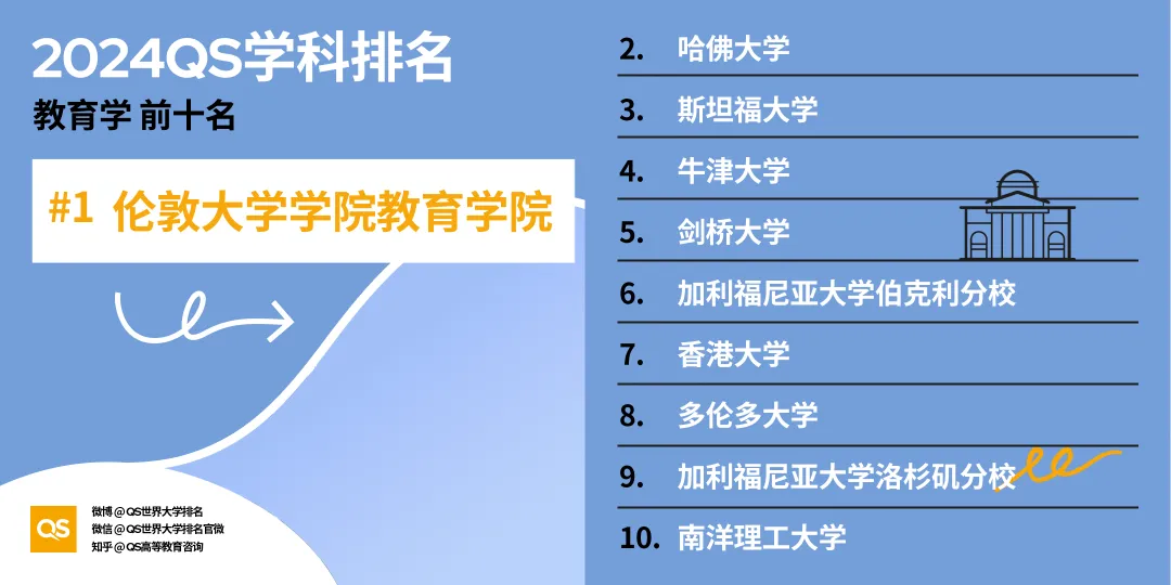 留学选专业风向标！2024年QS世界大学学科排名出炉，英美高校强势霸榜！