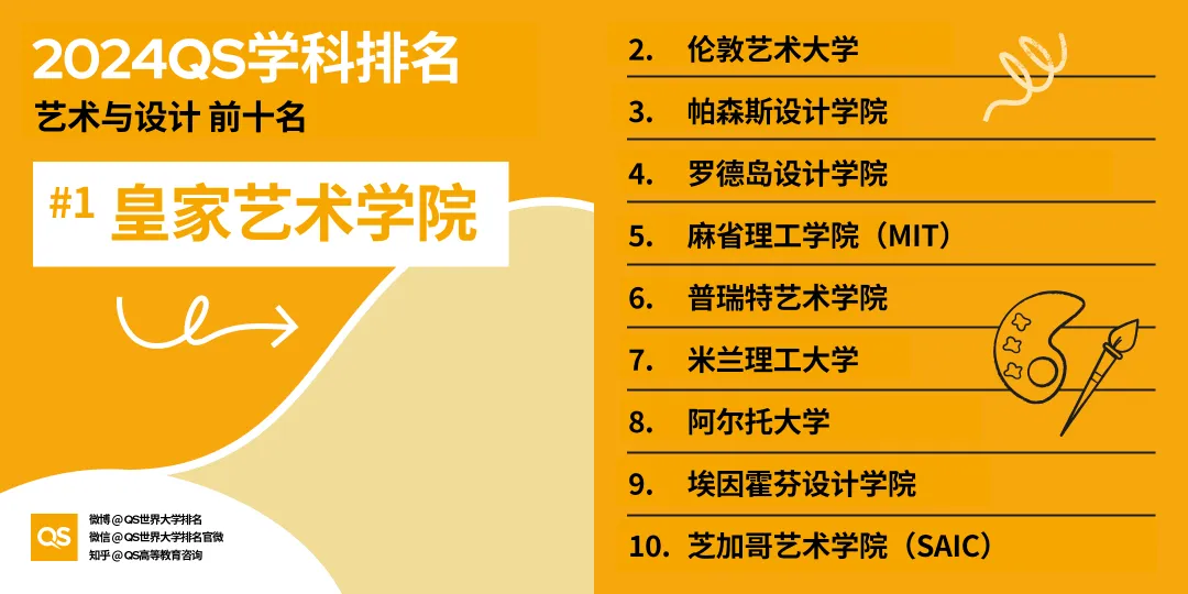 留学选专业风向标！2024年QS世界大学学科排名出炉，英美高校强势霸榜！