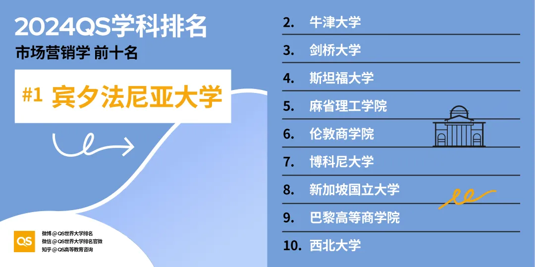 留学选专业风向标！2024年QS世界大学学科排名出炉，英美高校强势霸榜！