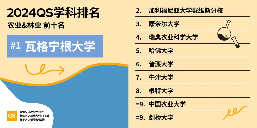 留学选专业风向标！2024年QS世界大学学科排名出炉，英美高校强势霸榜！