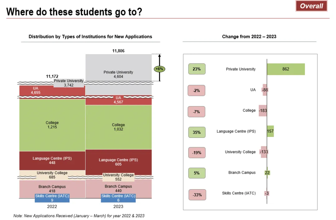 马来西亚留学 | EMGS最新公告，马来西亚留学生2023年各季度申请数据