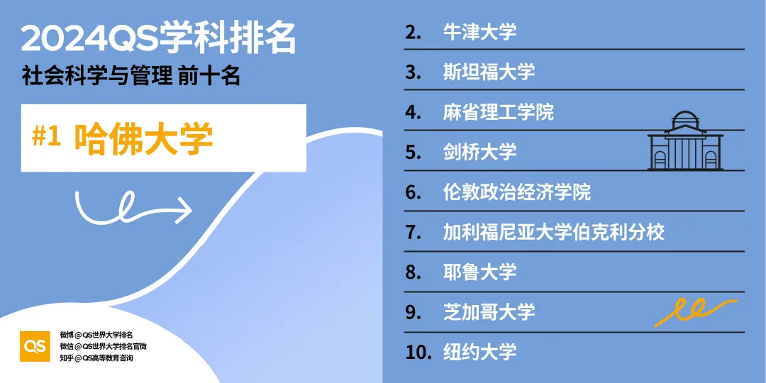 留学选专业风向标！2024年QS世界大学学科排名出炉，英美高校强势霸榜！