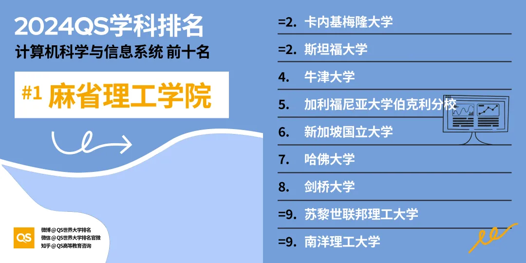 马来西亚留学 | 2024QS世界大学学科排名出炉！马来西亚留学必读专业大盘点