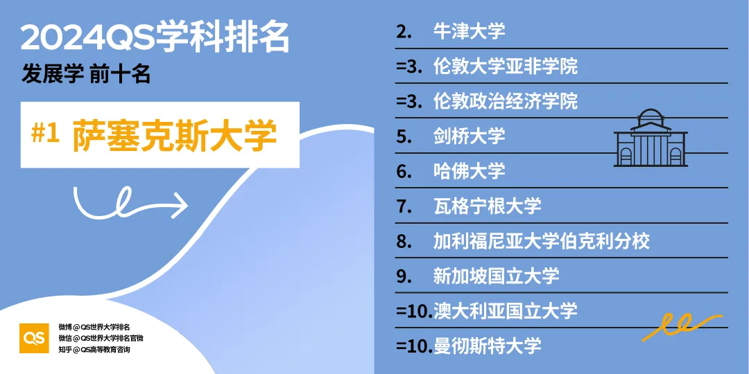 留学选专业风向标！2024年QS世界大学学科排名出炉，英美高校强势霸榜！