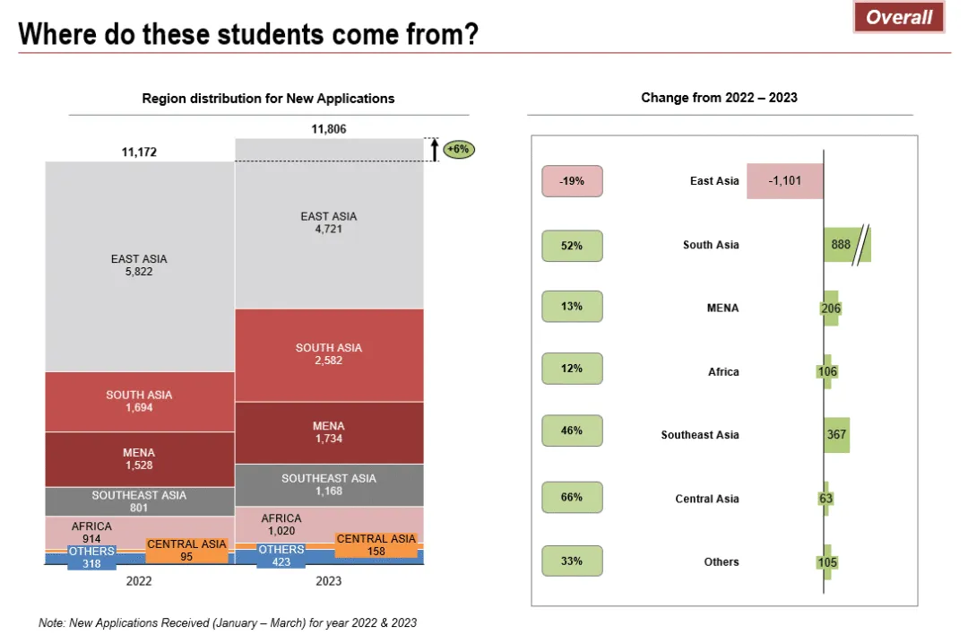 马来西亚留学 | EMGS最新公告，马来西亚留学生2023年各季度申请数据